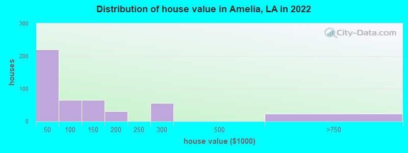 Distribution of house value in Amelia, LA in 2022