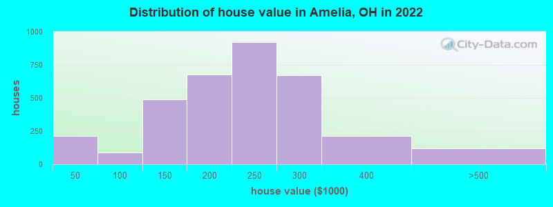 Distribution of house value in Amelia, OH in 2022