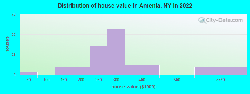 Distribution of house value in Amenia, NY in 2022
