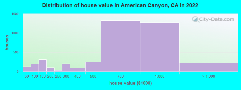 Distribution of house value in American Canyon, CA in 2019