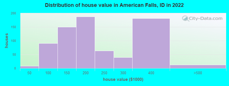 Distribution of house value in American Falls, ID in 2022