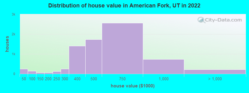 Distribution of house value in American Fork, UT in 2021