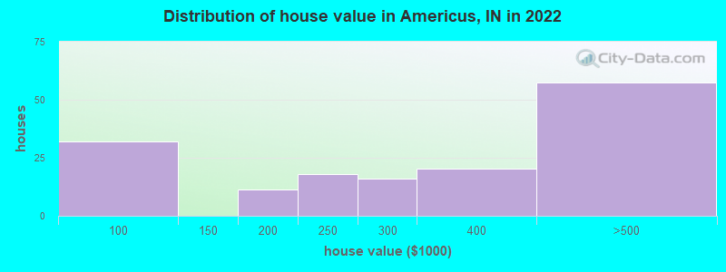 Distribution of house value in Americus, IN in 2022