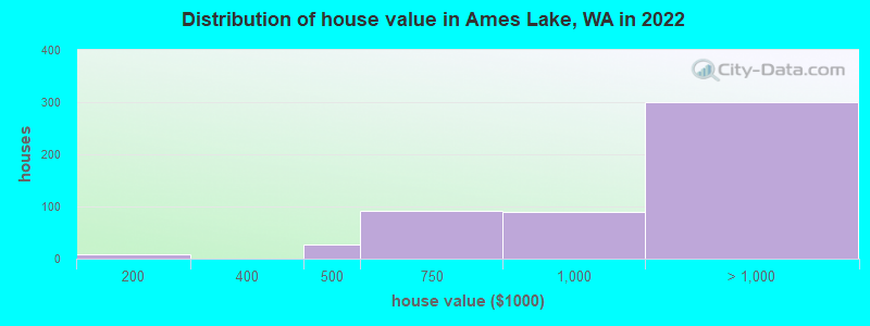 Distribution of house value in Ames Lake, WA in 2022