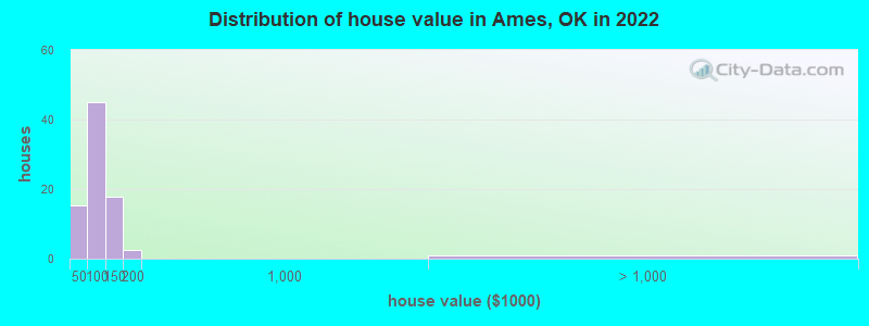 Distribution of house value in Ames, OK in 2022