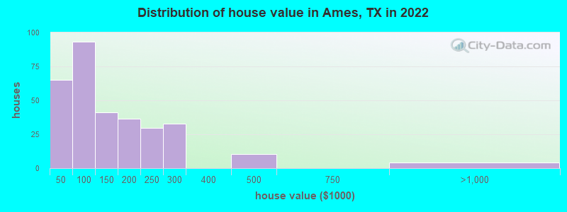 Distribution of house value in Ames, TX in 2022