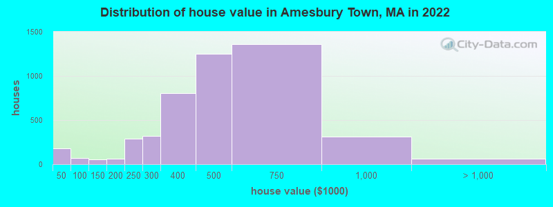 Distribution of house value in Amesbury Town, MA in 2022