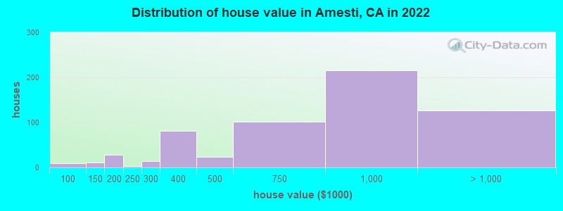 Distribution of house value in Amesti, CA in 2022