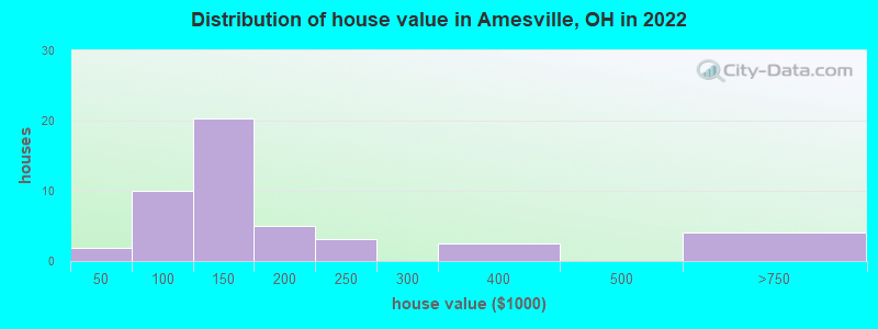 Distribution of house value in Amesville, OH in 2022