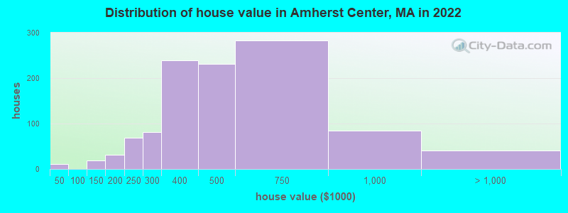 Distribution of house value in Amherst Center, MA in 2022
