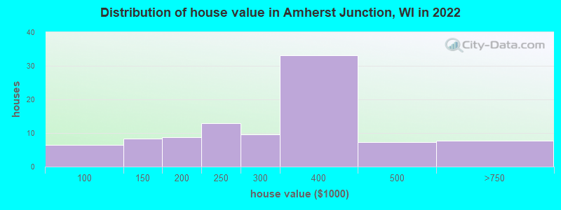 Distribution of house value in Amherst Junction, WI in 2022