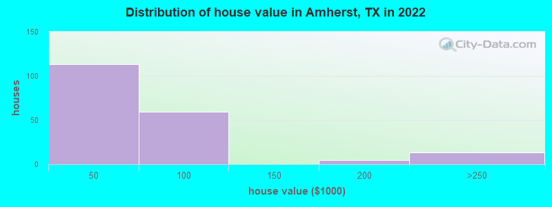 Distribution of house value in Amherst, TX in 2022