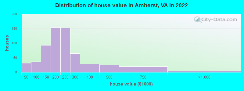 Distribution of house value in Amherst, VA in 2022