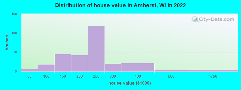 Distribution of house value in Amherst, WI in 2019