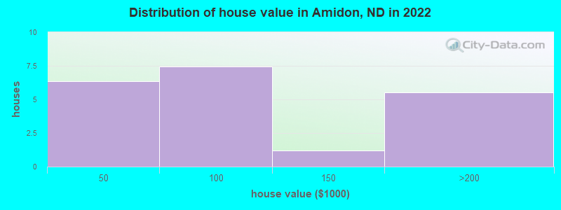 Distribution of house value in Amidon, ND in 2022