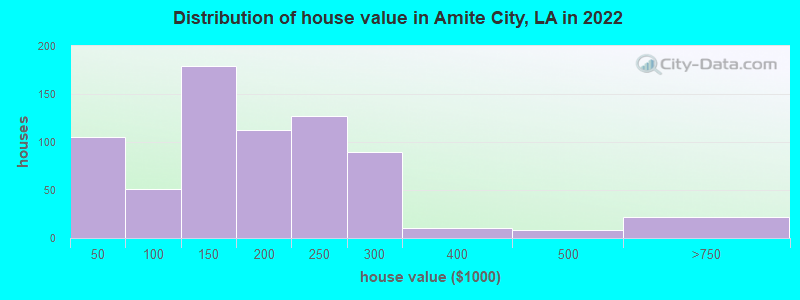 Distribution of house value in Amite City, LA in 2022