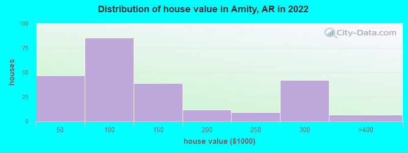 Distribution of house value in Amity, AR in 2022