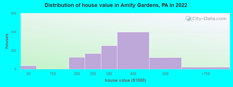 Distribution of house value in Amity Gardens, PA in 2019