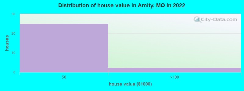 Distribution of house value in Amity, MO in 2022
