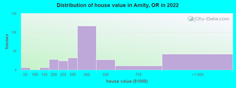 Distribution of house value in Amity, OR in 2022