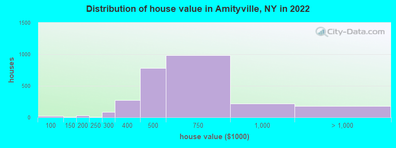 Distribution of house value in Amityville, NY in 2019