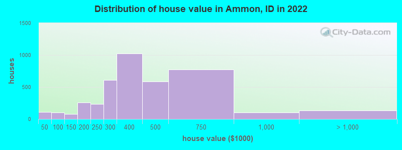 Distribution of house value in Ammon, ID in 2019