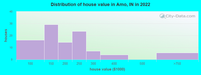 Distribution of house value in Amo, IN in 2022