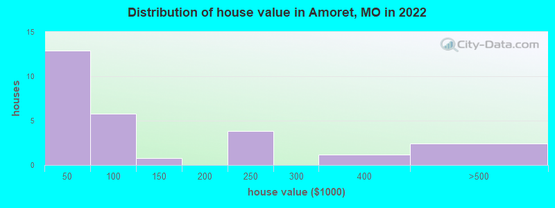 Distribution of house value in Amoret, MO in 2022