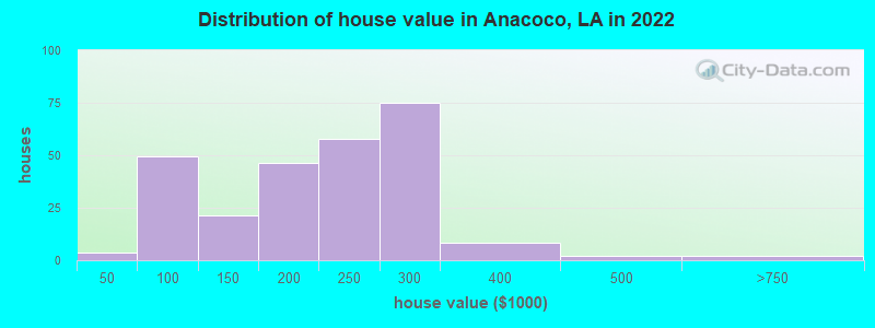 Distribution of house value in Anacoco, LA in 2019