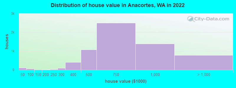 Distribution of house value in Anacortes, WA in 2022
