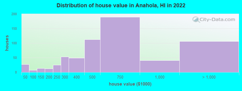 Distribution of house value in Anahola, HI in 2022