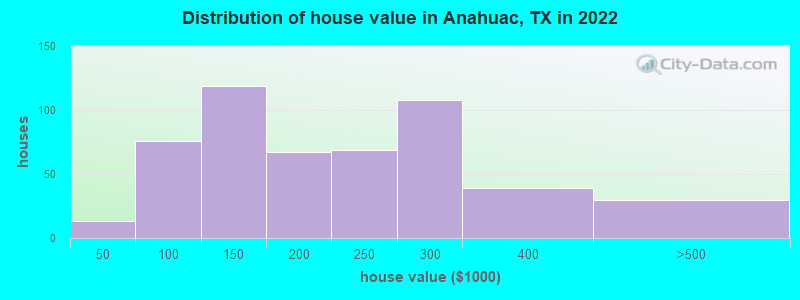 Distribution of house value in Anahuac, TX in 2022
