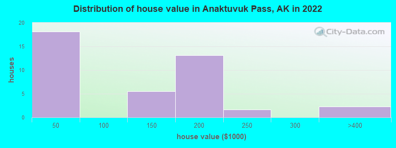 Distribution of house value in Anaktuvuk Pass, AK in 2022