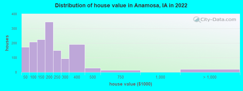 Distribution of house value in Anamosa, IA in 2019