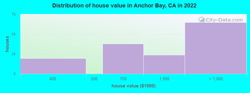 Distribution of house value in Anchor Bay, CA in 2022