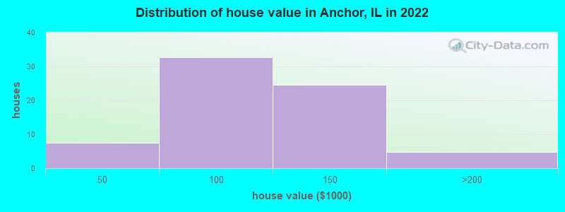 Distribution of house value in Anchor, IL in 2019