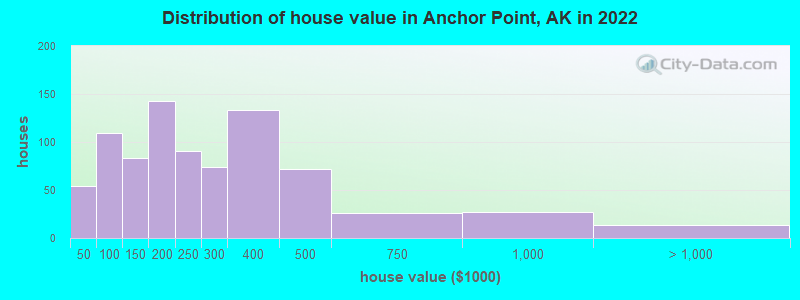 Distribution of house value in Anchor Point, AK in 2019
