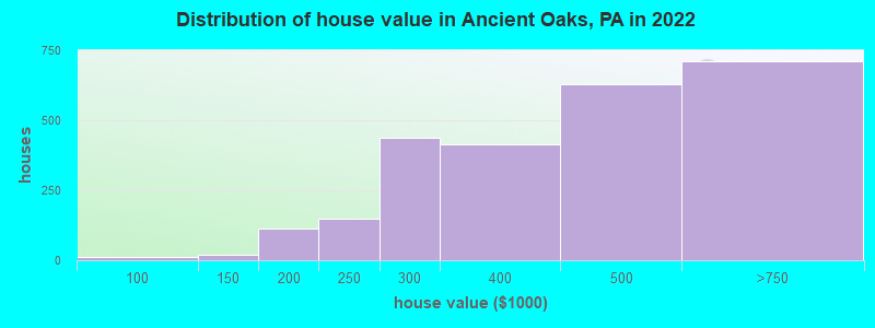 Distribution of house value in Ancient Oaks, PA in 2019