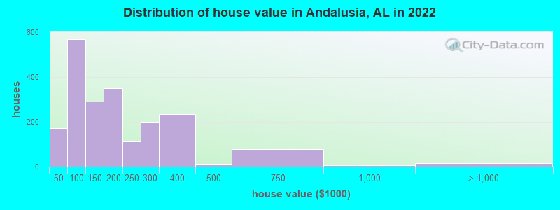 Distribution of house value in Andalusia, AL in 2019