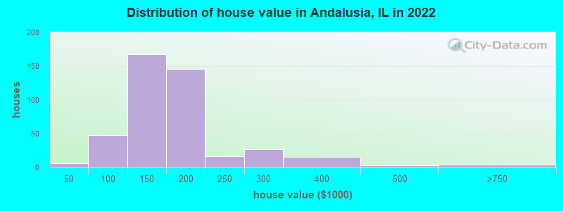Distribution of house value in Andalusia, IL in 2022