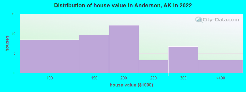 Distribution of house value in Anderson, AK in 2022