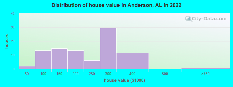 Distribution of house value in Anderson, AL in 2022