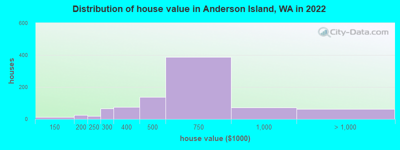 Distribution of house value in Anderson Island, WA in 2022
