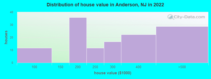 Distribution of house value in Anderson, NJ in 2022