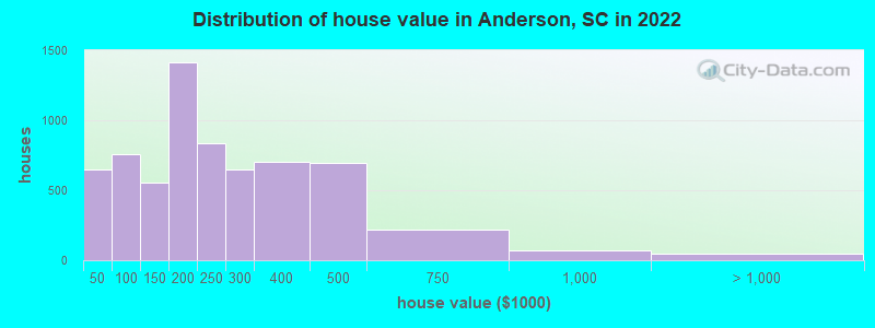 Distribution of house value in Anderson, SC in 2019