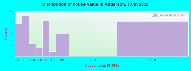 Distribution of house value in Anderson, TX in 2022