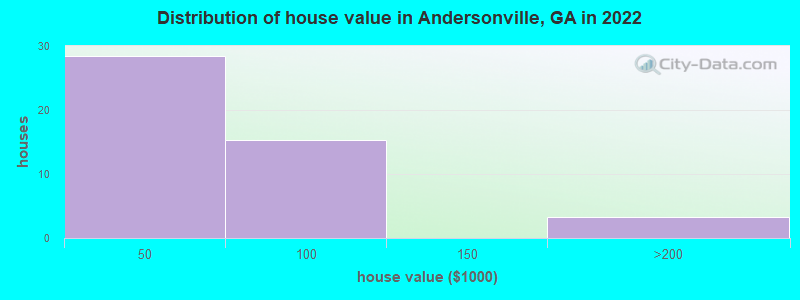 Distribution of house value in Andersonville, GA in 2019