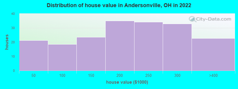 Distribution of house value in Andersonville, OH in 2021
