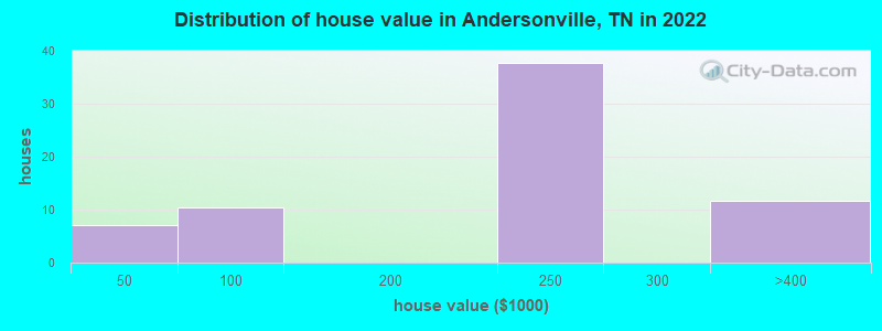Distribution of house value in Andersonville, TN in 2022