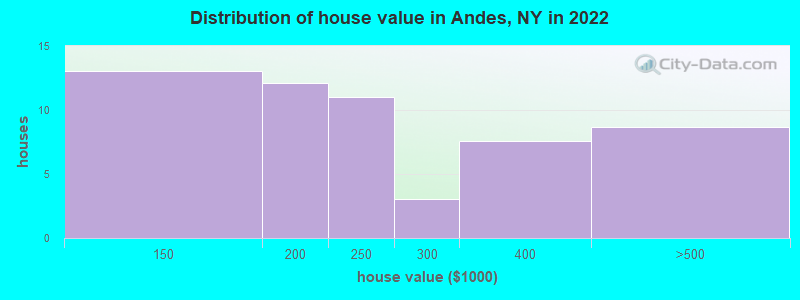 Distribution of house value in Andes, NY in 2022